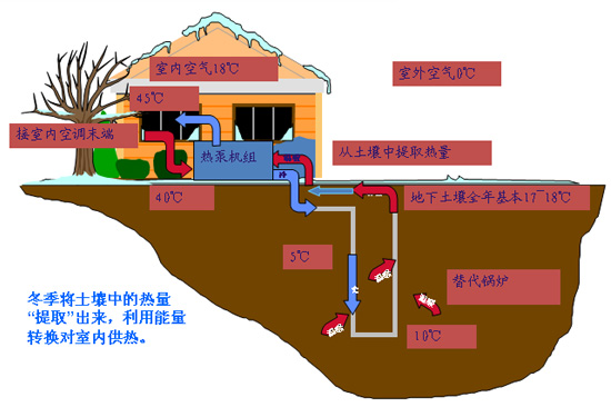 地源热泵的运行效率如何？