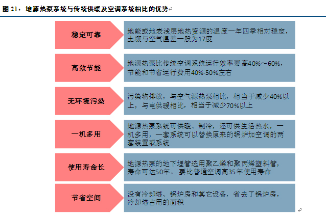 地源热泵舒适环境系统与传统的空调、地暖系统比较有什么优势？