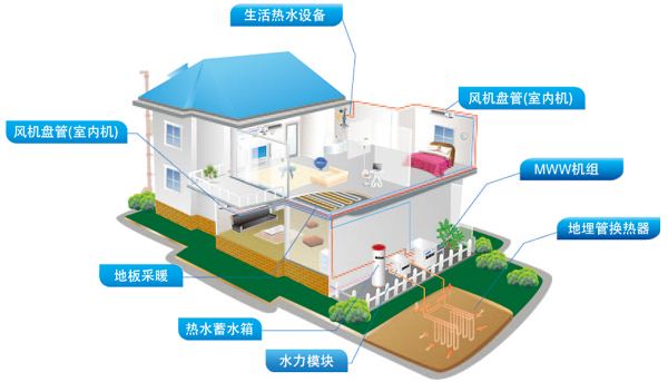 冬季采用节能环保地源热泵取暖的成本