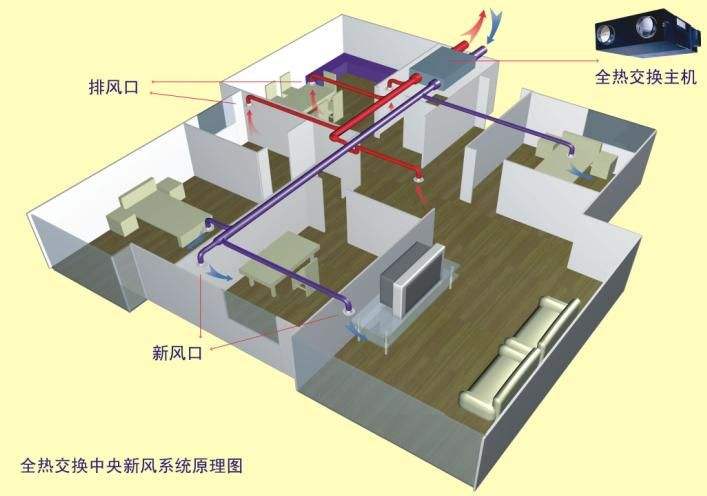 中央新风系统如何改变室内空气质量？