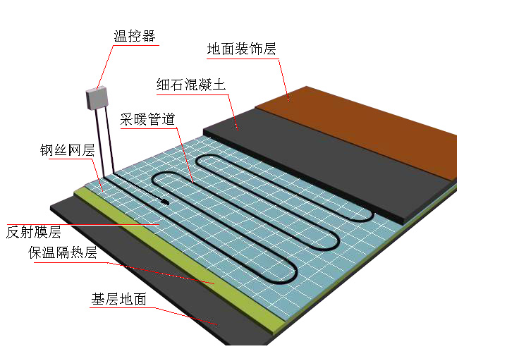 地板采暖系统