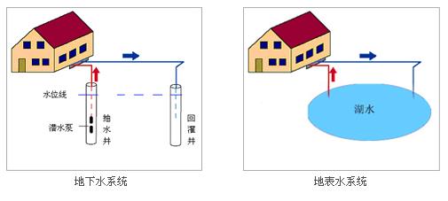 地源热泵埋管方式及埋管深度常见问题