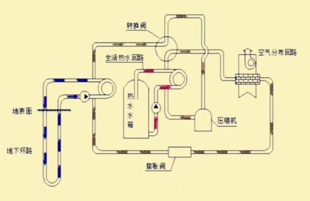 地源热泵三分之定律如何发展？