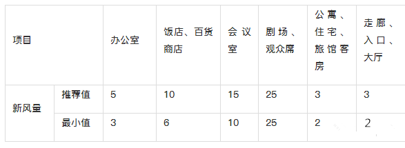 新风系统设计方案和新风量计算方法详解