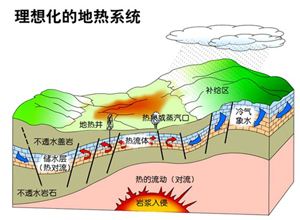 地热能技术分为浅层地热能利用技术和中深层地热能开发技术