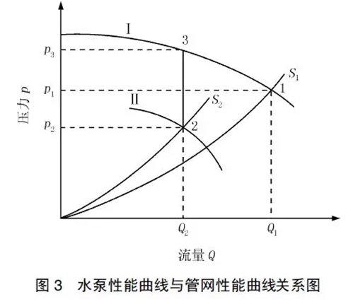 一次泵二次泵变流量系统能耗分析