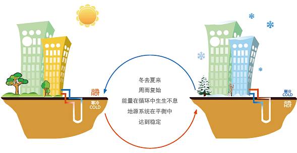 水源热泵和地源热泵区别