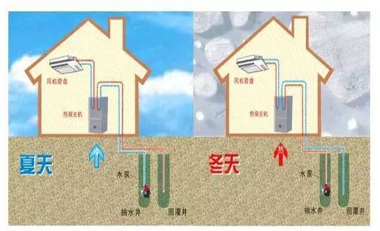 水源热泵与地源热泵打井有何区别？