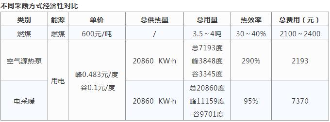 空气源热泵采暖与烧煤供暖哪个好？