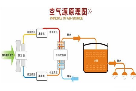 什么是空气源热泵？空气源热泵采暖原理分析