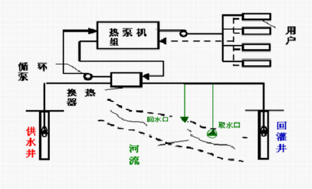 水源热泵有哪些优势？