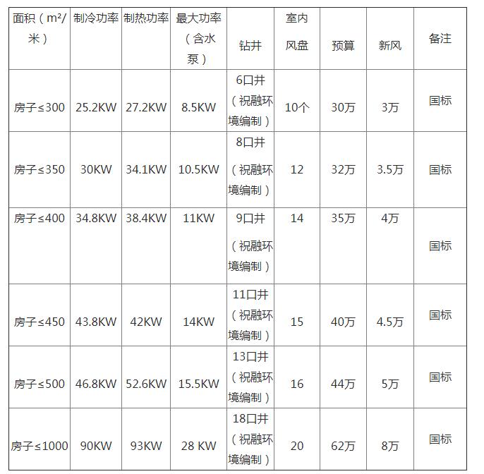 地源热泵一套多少钱？地源热泵多少钱一平方？