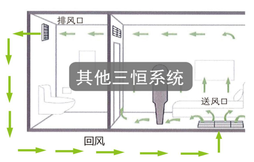 如何区别三恒系统、五恒系统和毛细管空调？