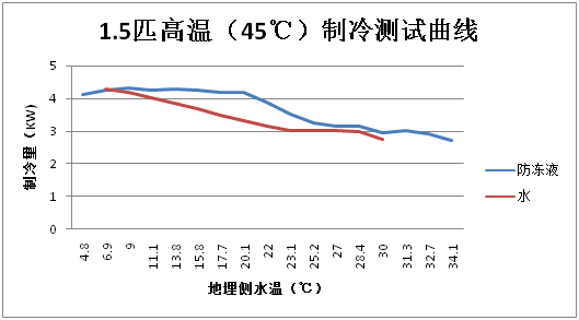 地源热泵不同介质换热情况对比