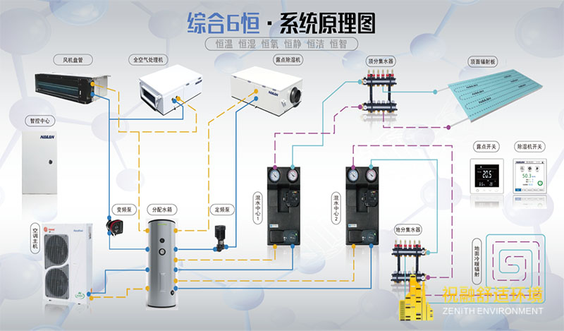 恒温恒湿恒氧恒静恒洁恒智系统怎么样？